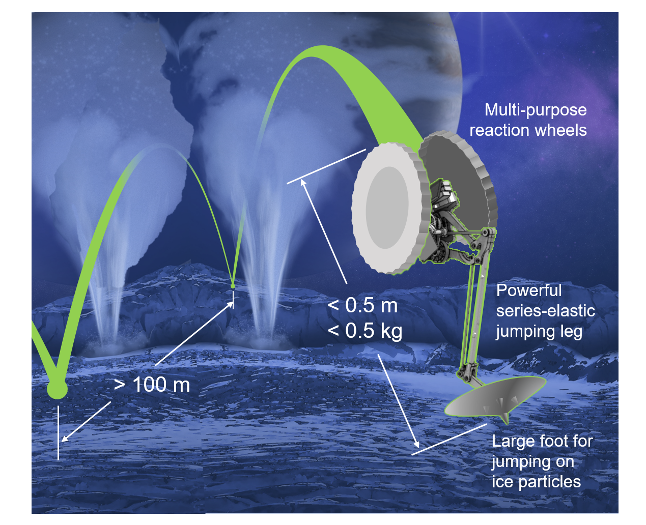 Overview figure: Yim's proposed robot, LEAP, will incorporate angled reaction wheels and a customized foot for navigating ice terrain.