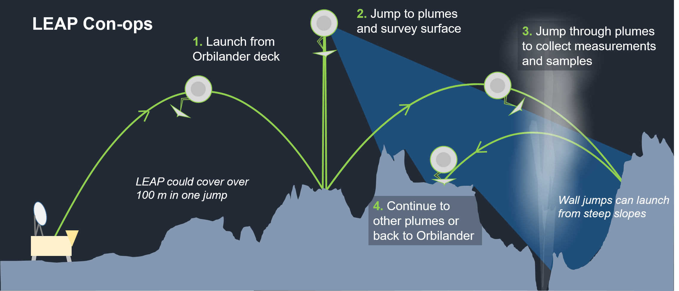 LEAP will explore the feasibility of a survey mission on Enceladus's surface.