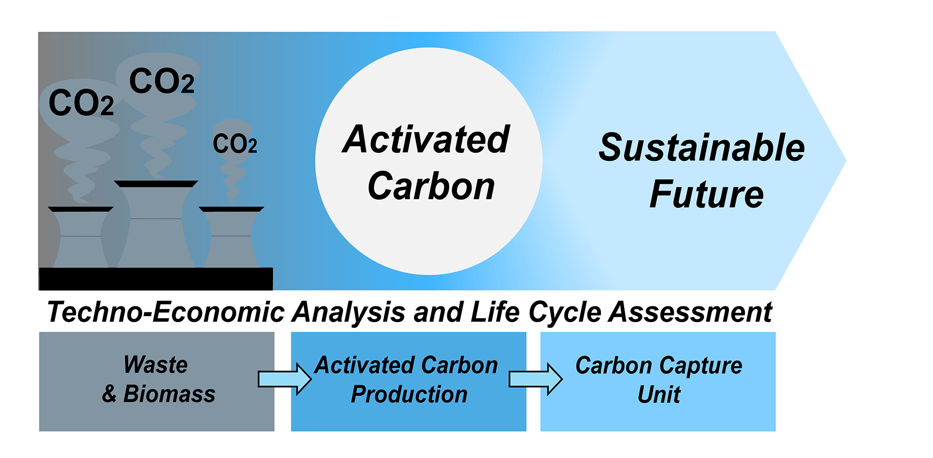 graphic depicting the cycle of creating carbon materials from organic waste.