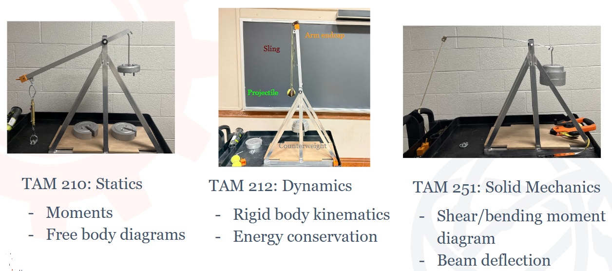 graphic indicating the lessons learned from a trebuchet in three design courses.