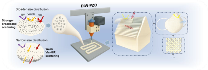 Schematic of broadband-reflective PZO ink and its DIW-based applications, including daylight-regulating roofs, breathable masks, and patterned thermal surfaces.
