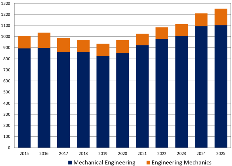 MechSE Enrollment Trends 10yr 2025