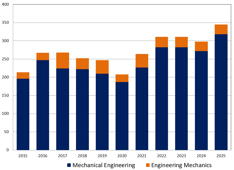 Degree Awarded Trends 10yr 2025 Calendar Year
