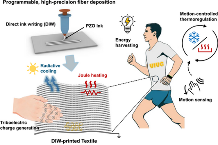 Graphic illustration of the adpative thermoregulatory textile.