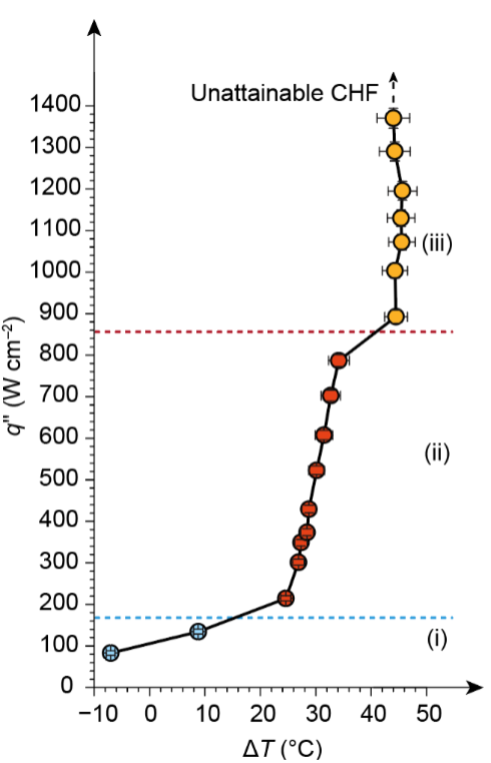 In highly subcooled water, the boiling curve does not terminate at the critical heat flux.