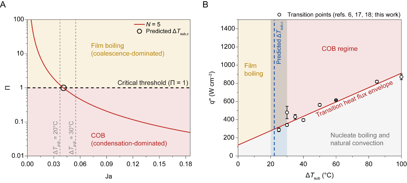 The &Pi; criterion. Whether a surface enters sustained film boiling or the oscillatory regime is set by a race between two timescales: how fast vapor condenses, and how fast it coalesces.