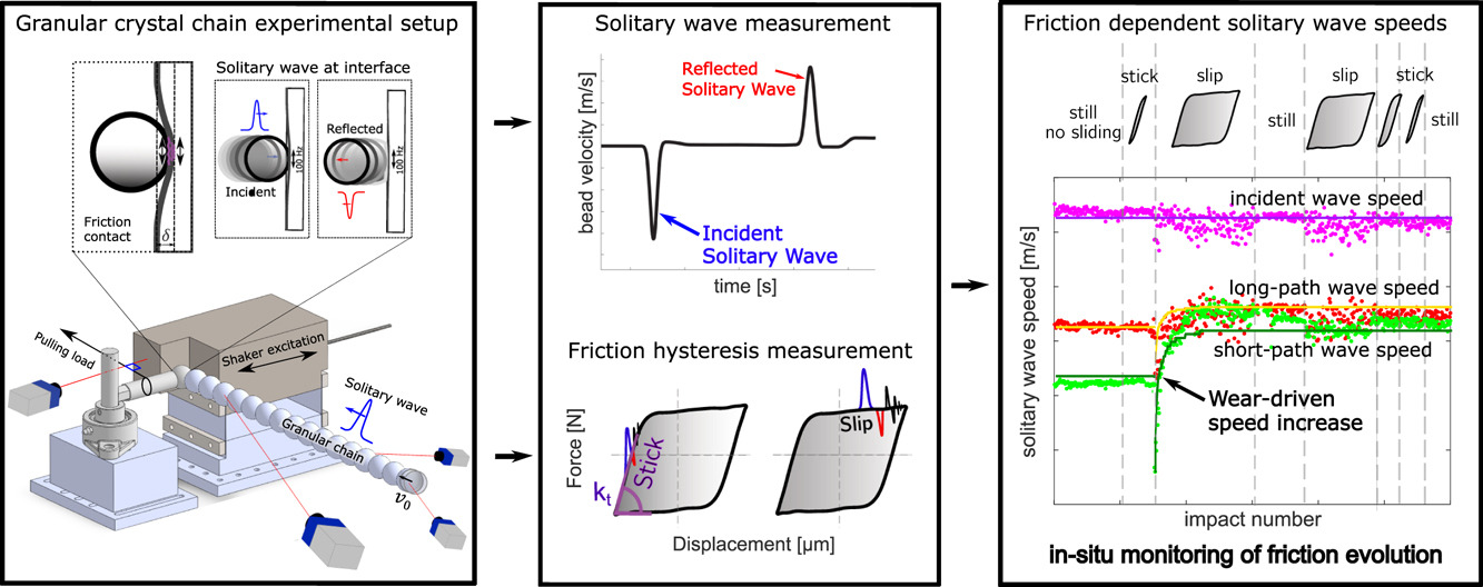 Figure, left: Granular crystal chain experiment setup with incident solitary wave propagation in a granular crystal chain and the reflection from the boundary.&nbsp; Figure, center: Solitary wave speed and friction hysteresis measurements. Figure, right: In situ monitoring of contact condition evolution from solitary wave speed.