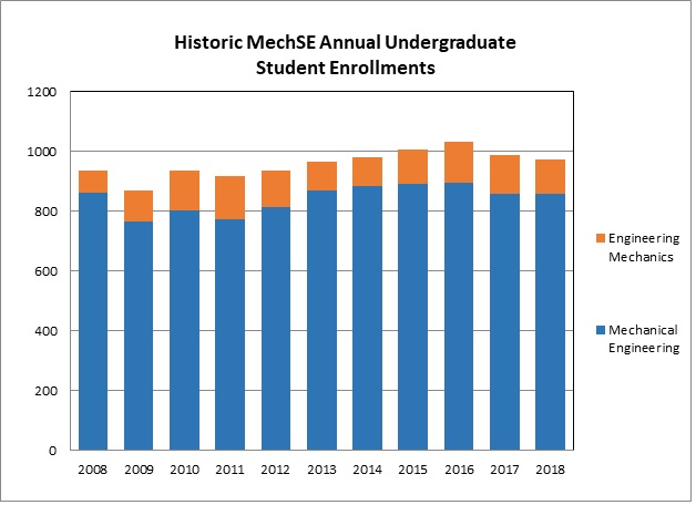 Graph of Undergraduate Enrollments for degrees showing a steady upward trend