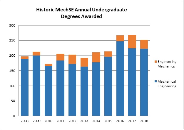 Chart showing historic degrees awarded with an upward trend