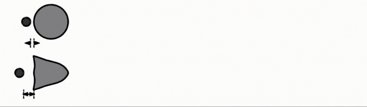 (Click image to activate gif.) This gif demonstrates the trajectory that a particle placed in the posterior of the streaming robot can be transported with and without viscous streaming effects that arise from the body oscillations. When the bot (larger grey body) is translating linearly (without transverse oscillations and hence without viscous streaming effects), the trailing particle (smaller grey body) lags behind significantly in both casesâ€”though the circular bot manages to bring the particle further. However, when oscillations are introduced (as indicated by the double-headed arrows on the robot body), the particle (now marked in blue) follows closer to the bot, with the bullet design performing much better, thanks to favorable fluid effects from viscous streaming. These effects result in the higher-velocity uptake in the posterior of the body, consistent with the more compressed streamlines observed in the streamline comparison image.