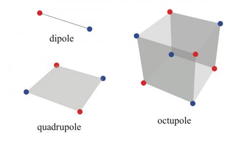 A dipole moment can be represented by two charges, one positive and one negative, separated in one dimension, a quadrupole moment can be represented by four charges separated in two dimensions, etc. Graphic courtesy of Kitt Peterson.
