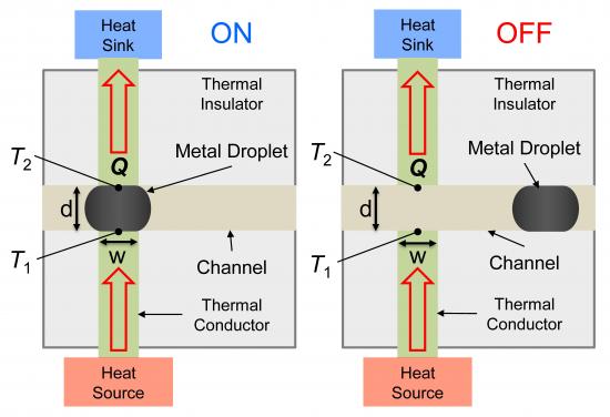 Schematic of the thermal switch showing the (a) ON-state with the liquid metal droplet bridging the heat source and sink and (b) OFF-state with liquid metal removed from the channel. (c) Side view image of the fabricated thermal switch device. (d) The ON and OFF thermal resistance circuits based on a 1-D heat transfer model.
