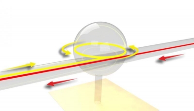 Illustration of ultralow-loss complete optical isolation in a fiber. Light in one direction is absorbed by the spherical resonator (yellow arrows) while light in the opposite direction passes through unaffected (red arrows).