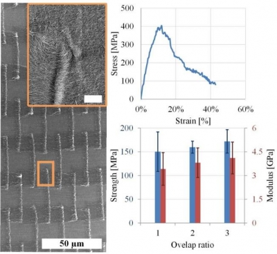 Example of stress-strain curve resulting from mechanical testing of carbon nanotube textile. The bottom chart shows the ability of the researchers to tune the mechanical behavior, namely strength (maximum force to breakage) and modulus (resistance to stretching) by varying the textile architecture.