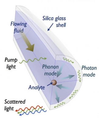 OMFRs employ phonons (quasiparticles of sound and vibration) to engage the conversation between the flowing analyte particles and circulating photons (particles of light) in the silica glass shell. In doing so, they make light sensitive to the mechanical parameters of the analyte.