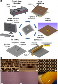 a) Schematic illustration of the one-step polymer-free approach to fabricate patterned graphene on a flexible substrate. A stencil mask is designed by computer-aided design software and fabricated by a laser cutter. The fabricated mask is aligned on the as-grown CVD graphene on a Cu foil, and the exposed graphene region is removed by oxygen plasma. The patterned graphene is laminated onto a flexible substrate, followed by etching of the copper foil. b) Optical microscope images and photographs of various stencil masks with sophisticated micro-scale features (top row) and corresponding graphene array patterns transferred onto SiO2 substrate and flexible Kapton film (bottom row). All scale bars: 300 &mu;m.
