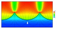 Streamline patterns across a steadily propagating (downwards) corrugated flame resulting from the hydrodynamic instability. The bold dashed curve is the flame front and the solid lines are streamlines; the colors represent the gas velocity magnitude.
