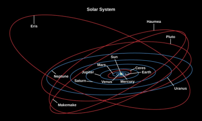 Orbits of the planets including known dwarf planets. Image from NASA.