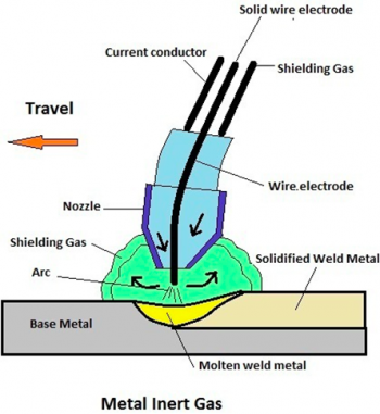 Mig welding has a wire electrode fed at a set rate through the torch.