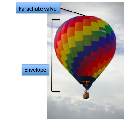 Hot air balloon diagram.