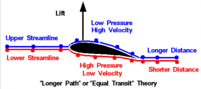 This common theory is an incorrect explanation of lift. Image via NASA. 