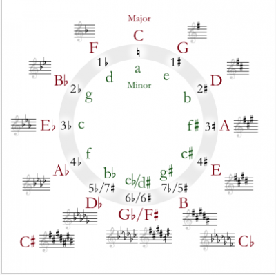  This diagram shows the circle of fifths. Following clockwise gives the fifth of each preceding note.