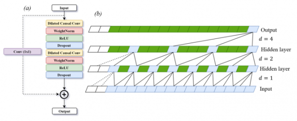 Convolutional neural networks have been proven successful in many fields, particularly in image recognition. Temporal convolutional networks (TCN) are based one-dimensional convolutional layers (Conv1D), sliding along time, and mapping sequences of an arbitrary length to output sequences of the same length. TCN does not have recurrent and data dependent calculations, and is computational and memory efficient. 