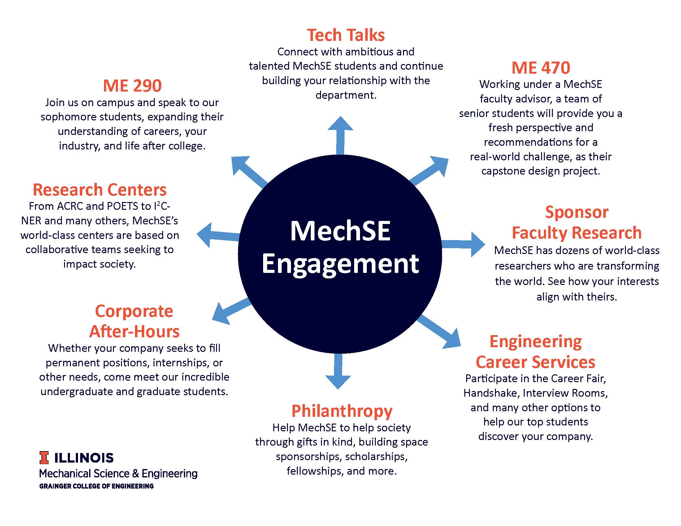 MechSE engagement options include ME 290, ME 470, Tech Talks, Research Centers, Corporate After-Hours, sponsoring faculty research, Engineering Career Services events, and other philanthropy.