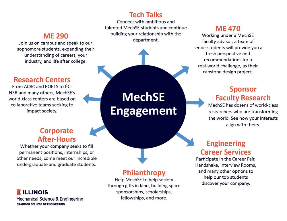 MechSE engagement options include ME 290, ME 470, Tech Talks, Research Centers, Corporate After-Hours, sponsoring faculty research, Engineering Career Services events, and other philanthropy.