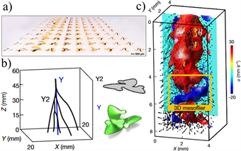 a) photographs of the electronics microfliers, b) falling trajectories, c) instantaneous 3D flow field