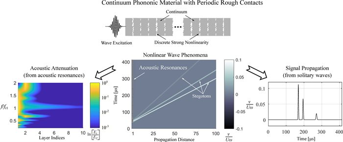 Continuum phononic material with periodic rough contacts