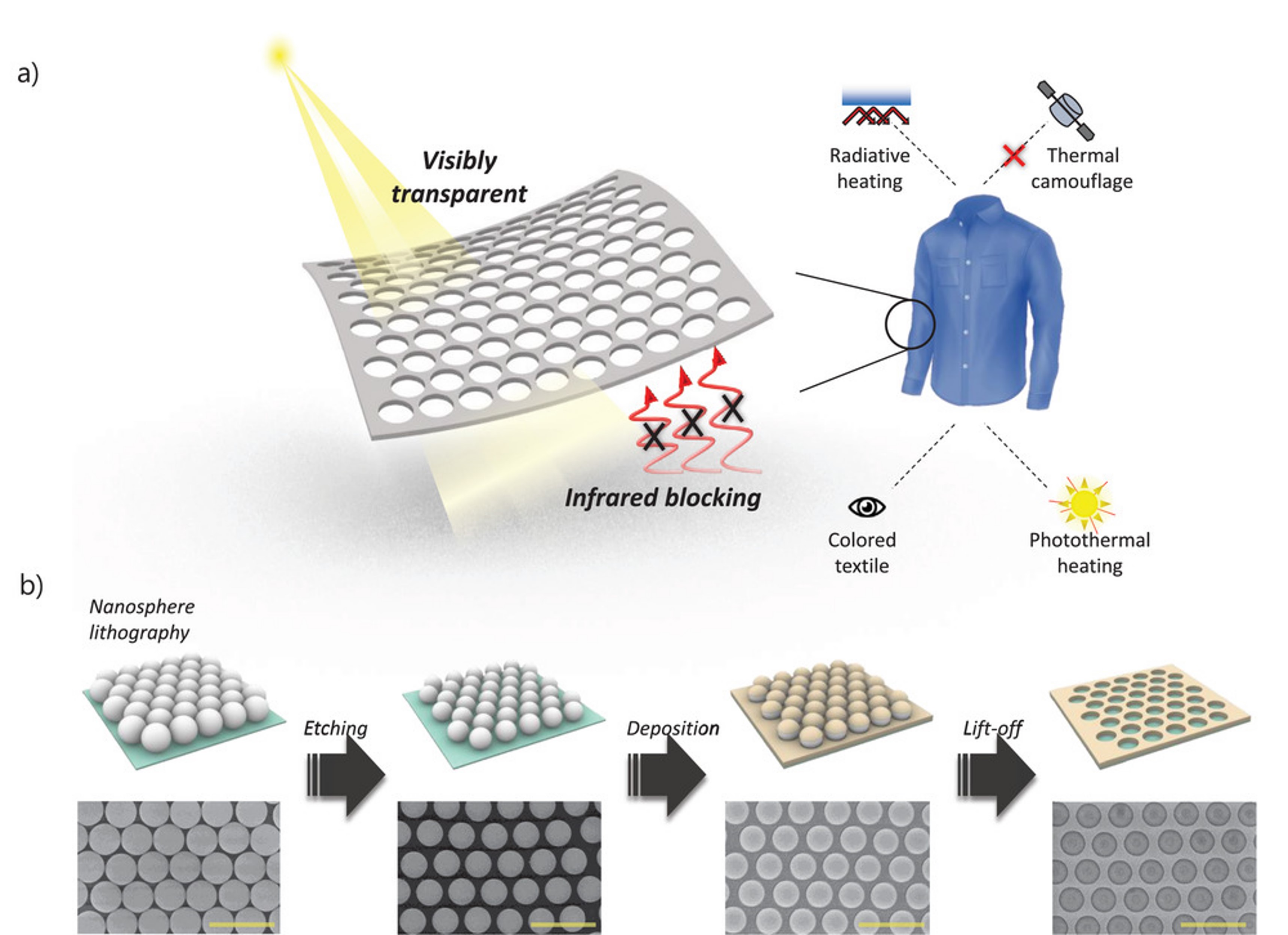 a) Schematic of the VTIR to block the emission of thermal radiation for radiative heating and thermal camouflage. b) Schematic of the fabrication process and SEM images for VTIR coatings. Scale bar, 2 &micro;m.