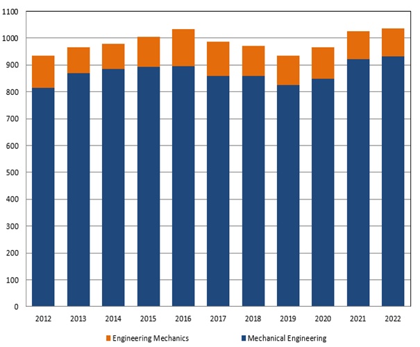 Historic MechSE Annual AY Undergraduate Student Enrollments