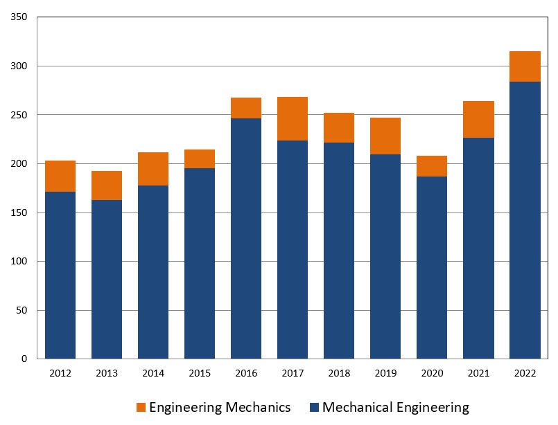 Chart showing historic degrees awarded with an upward trend