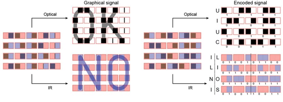 A schematic of the mechanism displaying simultaneous optical and infrared signals of the words &quot;OK&quot; and &quot;NO.&quot;&amp;nbsp; In the graphic cold pixels are indicated by a blue color and hot pixels are indicated by a pink color.&amp;nbsp;