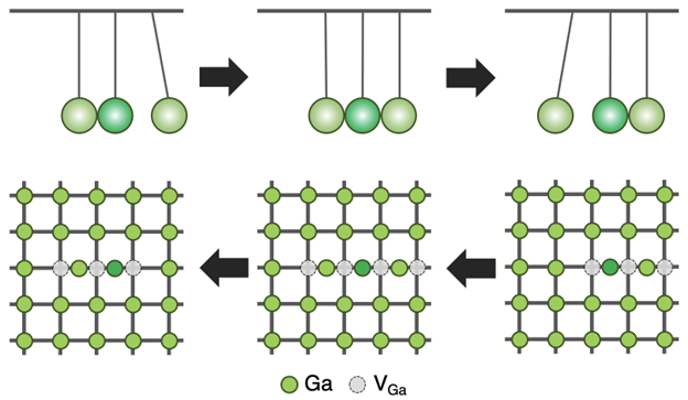 diagram depicting the crowdion effect